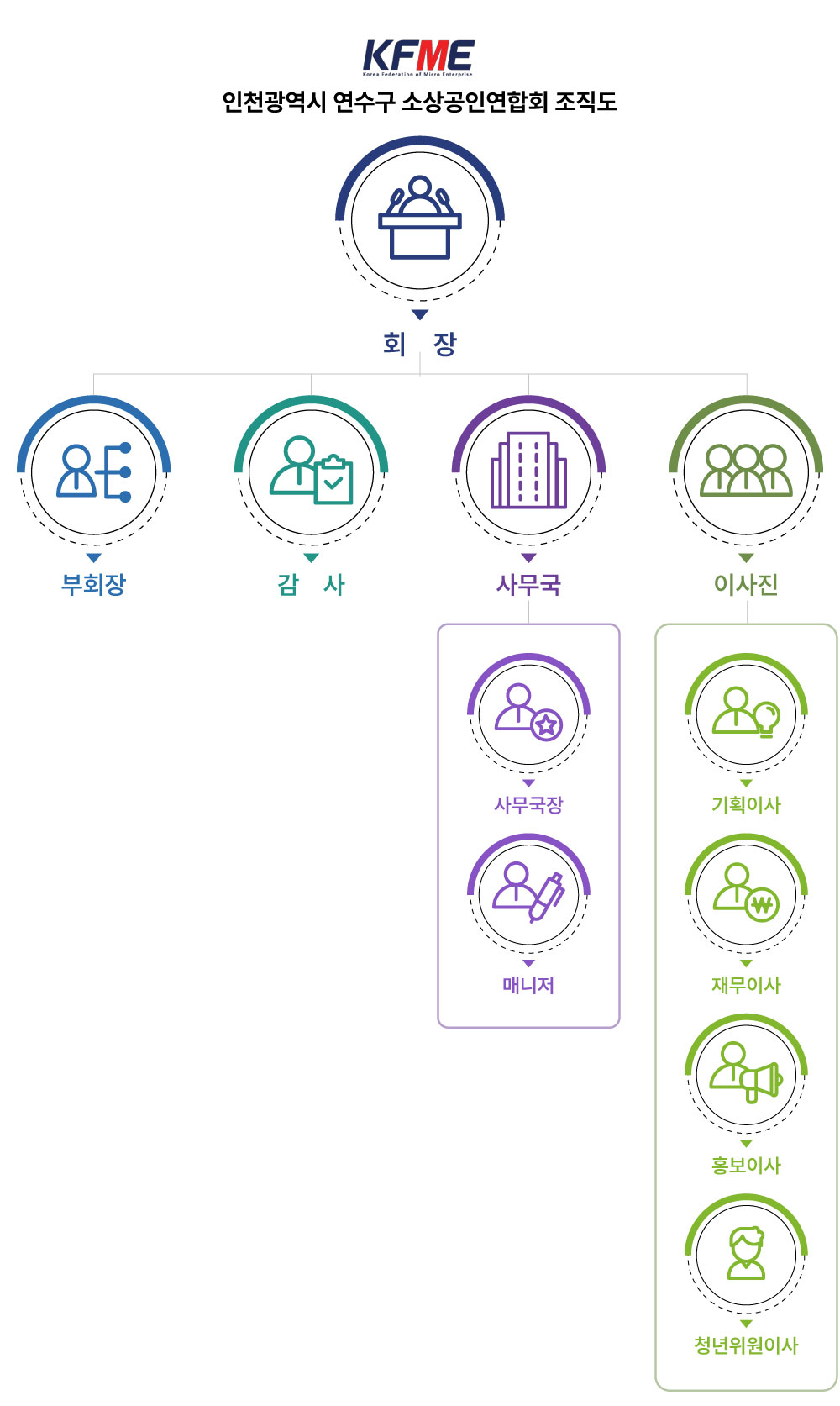 연수구 소상공인연합회 조직도